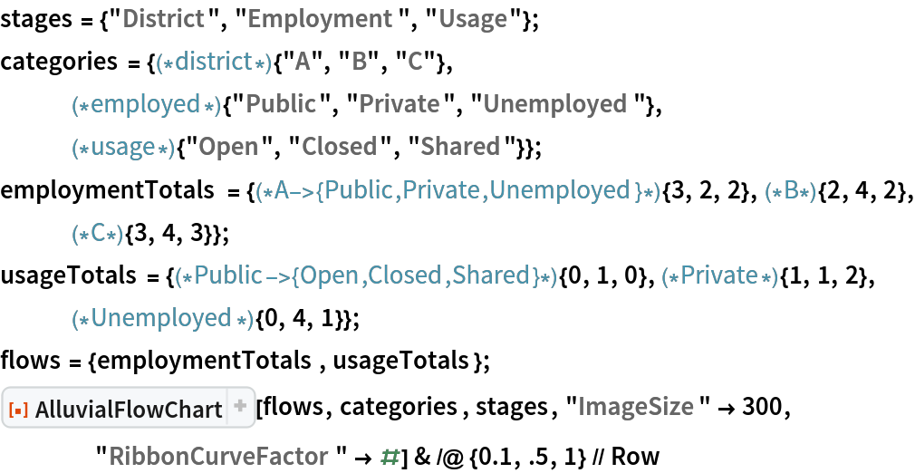 stages = {"District", "Employment", "Usage"};
categories = {(*district*){"A", "B", "C"},
   (*employed*){"Public", "Private", "Unemployed"},
   (*usage*){"Open", "Closed", "Shared"}};
employmentTotals = {(*A->{Public,Private,
   Unemployed}*){3, 2, 2},(*B*){2, 4, 2},(*C*){3, 4, 3}};
usageTotals = {(*Public->{Open,Closed,
   Shared}*){0, 1, 0},(*Private*){1, 1, 2},(*Unemployed*){0, 4, 1}};
flows = {employmentTotals, usageTotals}; 
ResourceFunction[
    "AlluvialFlowChart", ResourceSystemBase -> "https://www.wolframcloud.com/obj/resourcesystem/api/1.0"][flows, categories, stages, "ImageSize" -> 300, "RibbonCurveFactor" -> #] & /@ {0.1, .5, 1} // Row