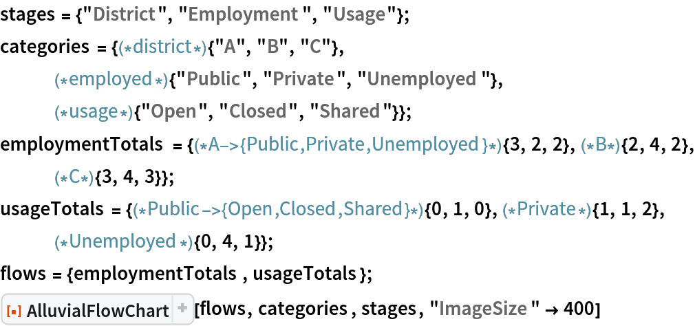 stages = {"District", "Employment", "Usage"};
categories = {(*district*){"A", "B", "C"},
   (*employed*){"Public", "Private", "Unemployed"},
   (*usage*){"Open", "Closed", "Shared"}};
employmentTotals = {(*A->{Public,Private,
   Unemployed}*){3, 2, 2},(*B*){2, 4, 2},(*C*){3, 4, 3}};
usageTotals = {(*Public->{Open,Closed,
   Shared}*){0, 1, 0},(*Private*){1, 1, 2},(*Unemployed*){0, 4, 1}};
flows = {employmentTotals, usageTotals}; ResourceFunction[
 "AlluvialFlowChart", ResourceSystemBase -> "https://www.wolframcloud.com/obj/resourcesystem/api/1.0"][flows, categories, stages, "ImageSize" -> 400]