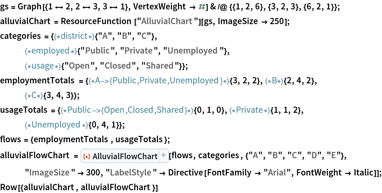 gs = Graph[{1 \[UndirectedEdge] 2, 2 \[UndirectedEdge] 3, 3 \[UndirectedEdge] 1}, VertexWeight -> #] & /@ {{1, 2, 6}, {3, 2, 3}, {6, 2, 1}};
alluvialChart = ResourceFunction["AlluvialChart"][gs, ImageSize -> 250];
categories = {(*district*){"A", "B", "C"},
   (*employed*){"Public", "Private", "Unemployed"},
   (*usage*){"Open", "Closed", "Shared"}};
employmentTotals = {(*A->{Public,Private,
   Unemployed}*){3, 2, 2},(*B*){2, 4, 2},(*C*){3, 4, 3}};
usageTotals = {(*Public->{Open,Closed,
   Shared}*){0, 1, 0},(*Private*){1, 1, 2},(*Unemployed*){0, 4, 1}};
flows = {employmentTotals, usageTotals};
alluvialFlowChart = ResourceFunction[
   "AlluvialFlowChart", ResourceSystemBase -> "https://www.wolframcloud.com/obj/resourcesystem/api/1.0"][flows, categories, {"A", "B", "C", "D", "E"},
    "ImageSize" -> 300, "LabelStyle" -> Directive[FontFamily -> "Arial", FontWeight -> Italic]];
Row[{alluvialChart, alluvialFlowChart}]