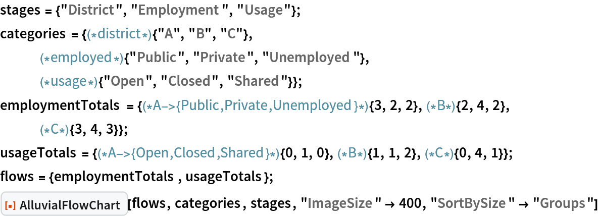 stages = {"District", "Employment", "Usage"};
categories = {(*district*){"A", "B", "C"},
   (*employed*){"Public", "Private", "Unemployed"},
   (*usage*){"Open", "Closed", "Shared"}};
employmentTotals = {(*A->{Public,Private,
   Unemployed}*){3, 2, 2},(*B*){2, 4, 2},(*C*){3, 4, 3}};
usageTotals = {(*A->{Open,Closed,
   Shared}*){0, 1, 0},(*B*){1, 1, 2},(*C*){0, 4, 1}};
flows = {employmentTotals, usageTotals}; ResourceFunction["AlluvialFlowChart", ResourceVersion->"1.0.0"][flows, categories, stages, "ImageSize" -> 400, "SortBySize" -> "Groups"]