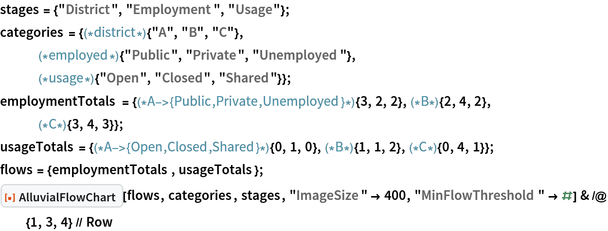 stages = {"District", "Employment", "Usage"};
categories = {(*district*){"A", "B", "C"},
   (*employed*){"Public", "Private", "Unemployed"},
   (*usage*){"Open", "Closed", "Shared"}};
employmentTotals = {(*A->{Public,Private,
   Unemployed}*){3, 2, 2},(*B*){2, 4, 2},(*C*){3, 4, 3}};
usageTotals = {(*A->{Open,Closed,
   Shared}*){0, 1, 0},(*B*){1, 1, 2},(*C*){0, 4, 1}};
flows = {employmentTotals, usageTotals}; 
ResourceFunction["AlluvialFlowChart"][flows, categories, stages, "ImageSize" -> 400, "MinFlowThreshold" -> #] & /@ {1, 3, 4} // Row