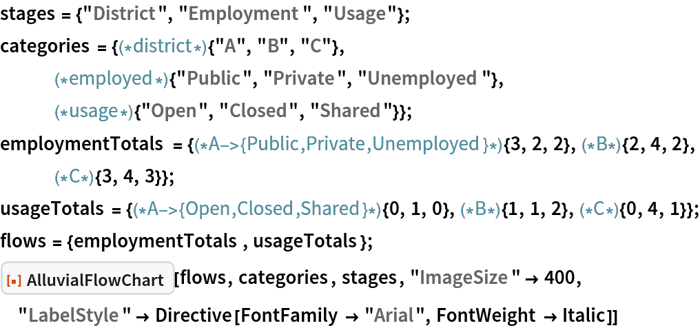 stages = {"District", "Employment", "Usage"};
categories = {(*district*){"A", "B", "C"},
   (*employed*){"Public", "Private", "Unemployed"},
   (*usage*){"Open", "Closed", "Shared"}};
employmentTotals = {(*A->{Public,Private,
   Unemployed}*){3, 2, 2},(*B*){2, 4, 2},(*C*){3, 4, 3}};
usageTotals = {(*A->{Open,Closed,
   Shared}*){0, 1, 0},(*B*){1, 1, 2},(*C*){0, 4, 1}};
flows = {employmentTotals, usageTotals}; ResourceFunction["AlluvialFlowChart", ResourceVersion->"1.0.0"][flows, categories, stages, "ImageSize" -> 400, "LabelStyle" -> Directive[FontFamily -> "Arial", FontWeight -> Italic]]