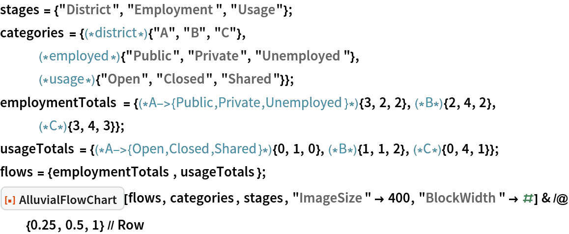 stages = {"District", "Employment", "Usage"};
categories = {(*district*){"A", "B", "C"},
   (*employed*){"Public", "Private", "Unemployed"},
   (*usage*){"Open", "Closed", "Shared"}};
employmentTotals = {(*A->{Public,Private,
   Unemployed}*){3, 2, 2},(*B*){2, 4, 2},(*C*){3, 4, 3}};
usageTotals = {(*A->{Open,Closed,
   Shared}*){0, 1, 0},(*B*){1, 1, 2},(*C*){0, 4, 1}};
flows = {employmentTotals, usageTotals};
ResourceFunction["AlluvialFlowChart"][flows, categories, stages, "ImageSize" -> 400, "BlockWidth" -> #] & /@ {0.25, 0.5, 1} // Row