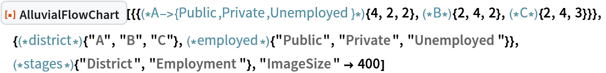 ResourceFunction["AlluvialFlowChart", ResourceVersion->"1.0.0"][{{(*A->{Public,Private,
   Unemployed}*){4, 2, 2},(*B*){2, 4, 2},(*C*){2, 4, 3}}},
 {(*district*){"A", "B", "C"},(*employed*){"Public", "Private", "Unemployed"}},
 (*stages*){"District", "Employment"}, "ImageSize" -> 400]