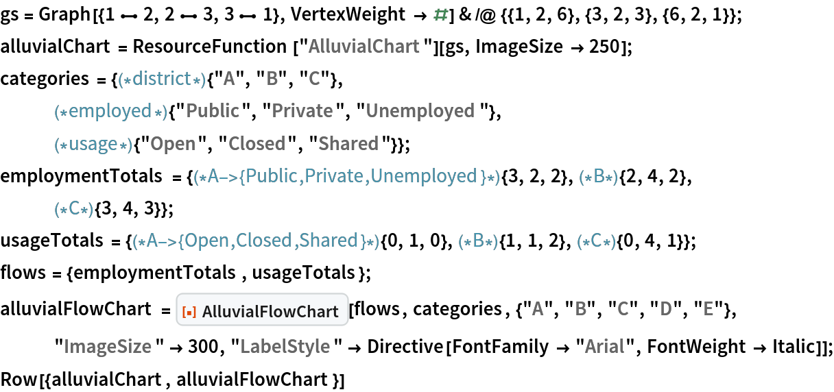 gs = Graph[{1 \[UndirectedEdge] 2, 2 \[UndirectedEdge] 3, 3 \[UndirectedEdge] 1}, VertexWeight -> #] & /@ {{1, 2, 6}, {3, 2, 3}, {6, 2, 1}};
alluvialChart = ResourceFunction["AlluvialChart"][gs, ImageSize -> 250];
categories = {(*district*){"A", "B", "C"},
   (*employed*){"Public", "Private", "Unemployed"},
   (*usage*){"Open", "Closed", "Shared"}};
employmentTotals = {(*A->{Public,Private,
   Unemployed}*){3, 2, 2},(*B*){2, 4, 2},(*C*){3, 4, 3}};
usageTotals = {(*A->{Open,Closed,
   Shared}*){0, 1, 0},(*B*){1, 1, 2},(*C*){0, 4, 1}};
flows = {employmentTotals, usageTotals};
alluvialFlowChart = ResourceFunction["AlluvialFlowChart"][flows, categories, {"A", "B", "C", "D", "E"}, "ImageSize" -> 300, "LabelStyle" -> Directive[FontFamily -> "Arial", FontWeight -> Italic]];
Row[{alluvialChart, alluvialFlowChart}]