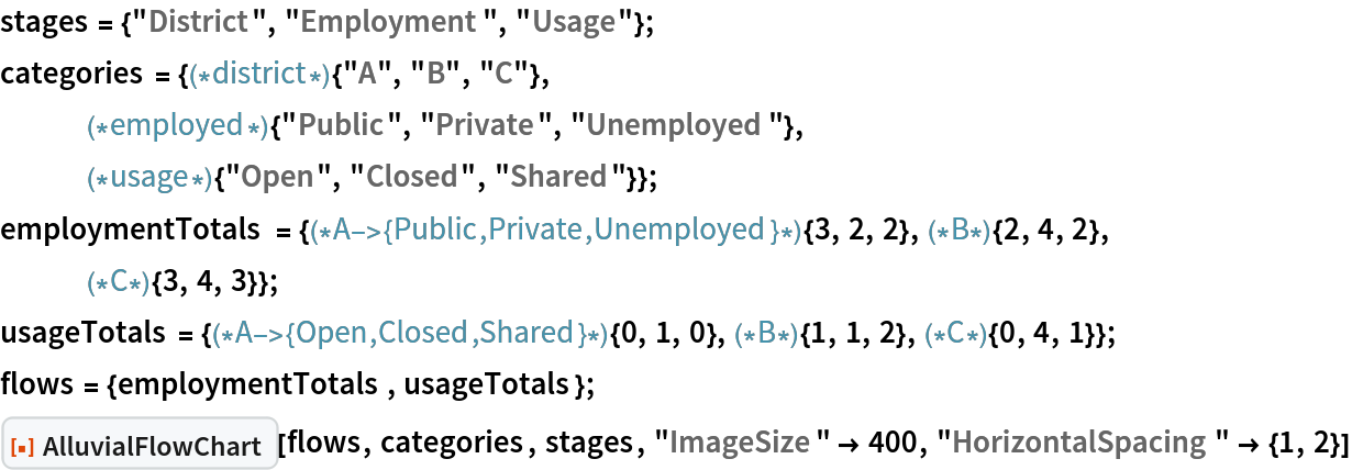 stages = {"District", "Employment", "Usage"};
categories = {(*district*){"A", "B", "C"},
   (*employed*){"Public", "Private", "Unemployed"},
   (*usage*){"Open", "Closed", "Shared"}};
employmentTotals = {(*A->{Public,Private,
   Unemployed}*){3, 2, 2},(*B*){2, 4, 2},(*C*){3, 4, 3}};
usageTotals = {(*A->{Open,Closed,
   Shared}*){0, 1, 0},(*B*){1, 1, 2},(*C*){0, 4, 1}};
flows = {employmentTotals, usageTotals}; ResourceFunction["AlluvialFlowChart", ResourceVersion->"1.0.0"][flows, categories, stages, "ImageSize" -> 400, "HorizontalSpacing" -> {1, 2}]
