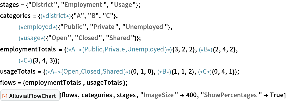 stages = {"District", "Employment", "Usage"};
categories = {(*district*){"A", "B", "C"},
   (*employed*){"Public", "Private", "Unemployed"},
   (*usage*){"Open", "Closed", "Shared"}};
employmentTotals = {(*A->{Public,Private,
   Unemployed}*){3, 2, 2},(*B*){2, 4, 2},(*C*){3, 4, 3}};
usageTotals = {(*A->{Open,Closed,
   Shared}*){0, 1, 0},(*B*){1, 1, 2},(*C*){0, 4, 1}};
flows = {employmentTotals, usageTotals}; ResourceFunction["AlluvialFlowChart", ResourceVersion->"1.0.0"][flows, categories, stages, "ImageSize" -> 400, "ShowPercentages" -> True]