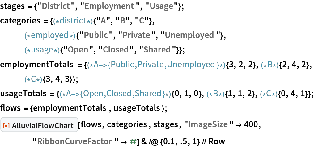 stages = {"District", "Employment", "Usage"};
categories = {(*district*){"A", "B", "C"},
   (*employed*){"Public", "Private", "Unemployed"},
   (*usage*){"Open", "Closed", "Shared"}};
employmentTotals = {(*A->{Public,Private,
   Unemployed}*){3, 2, 2},(*B*){2, 4, 2},(*C*){3, 4, 3}};
usageTotals = {(*A->{Open,Closed,
   Shared}*){0, 1, 0},(*B*){1, 1, 2},(*C*){0, 4, 1}};
flows = {employmentTotals, usageTotals}; 
ResourceFunction["AlluvialFlowChart"][flows, categories, stages, "ImageSize" -> 400, "RibbonCurveFactor" -> #] & /@ {0.1, .5, 1} // Row