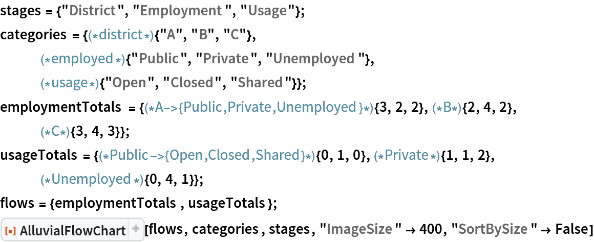 stages = {"District", "Employment", "Usage"};
categories = {(*district*){"A", "B", "C"},
   (*employed*){"Public", "Private", "Unemployed"},
   (*usage*){"Open", "Closed", "Shared"}};
employmentTotals = {(*A->{Public,Private,
   Unemployed}*){3, 2, 2},(*B*){2, 4, 2},(*C*){3, 4, 3}};
usageTotals = {(*Public->{Open,Closed,
   Shared}*){0, 1, 0},(*Private*){1, 1, 2},(*Unemployed*){0, 4, 1}};
flows = {employmentTotals, usageTotals}; ResourceFunction[
 "AlluvialFlowChart", ResourceSystemBase -> "https://www.wolframcloud.com/obj/resourcesystem/api/1.0"][flows, categories, stages, "ImageSize" -> 400, "SortBySize" -> False]