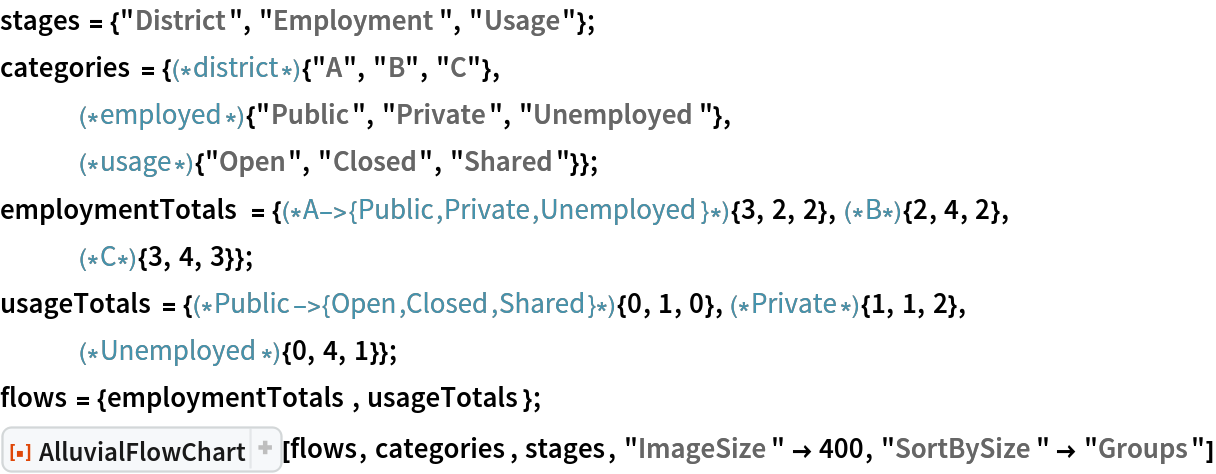 stages = {"District", "Employment", "Usage"};
categories = {(*district*){"A", "B", "C"},
   (*employed*){"Public", "Private", "Unemployed"},
   (*usage*){"Open", "Closed", "Shared"}};
employmentTotals = {(*A->{Public,Private,
   Unemployed}*){3, 2, 2},(*B*){2, 4, 2},(*C*){3, 4, 3}};
usageTotals = {(*Public->{Open,Closed,
   Shared}*){0, 1, 0},(*Private*){1, 1, 2},(*Unemployed*){0, 4, 1}};
flows = {employmentTotals, usageTotals}; ResourceFunction[
 "AlluvialFlowChart", ResourceSystemBase -> "https://www.wolframcloud.com/obj/resourcesystem/api/1.0"][flows, categories, stages, "ImageSize" -> 400, "SortBySize" -> "Groups"]