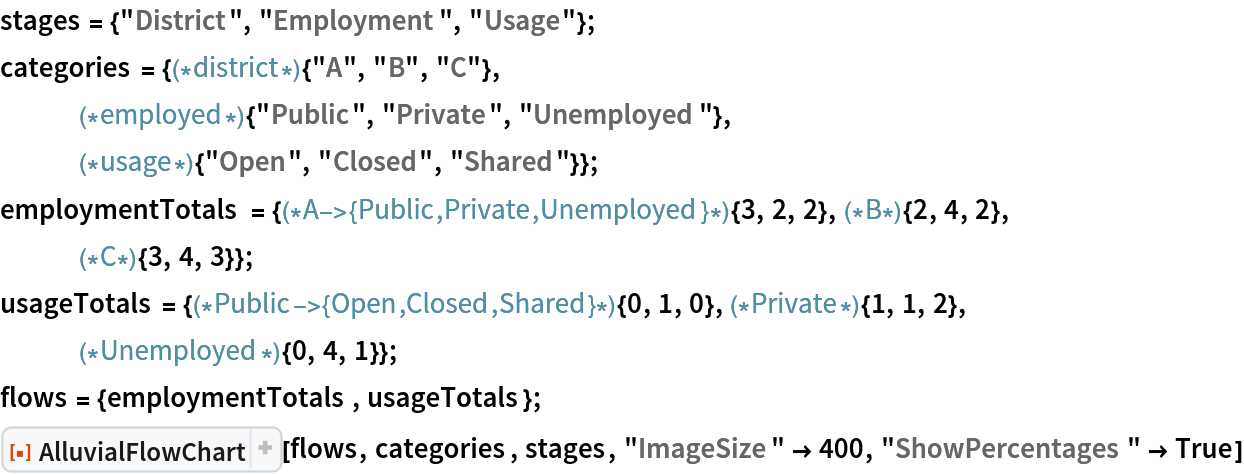 stages = {"District", "Employment", "Usage"};
categories = {(*district*){"A", "B", "C"},
   (*employed*){"Public", "Private", "Unemployed"},
   (*usage*){"Open", "Closed", "Shared"}};
employmentTotals = {(*A->{Public,Private,
   Unemployed}*){3, 2, 2},(*B*){2, 4, 2},(*C*){3, 4, 3}};
usageTotals = {(*Public->{Open,Closed,
   Shared}*){0, 1, 0},(*Private*){1, 1, 2},(*Unemployed*){0, 4, 1}};
flows = {employmentTotals, usageTotals}; ResourceFunction[
 "AlluvialFlowChart", ResourceSystemBase -> "https://www.wolframcloud.com/obj/resourcesystem/api/1.0"][flows, categories, stages, "ImageSize" -> 400, "ShowPercentages" -> True]