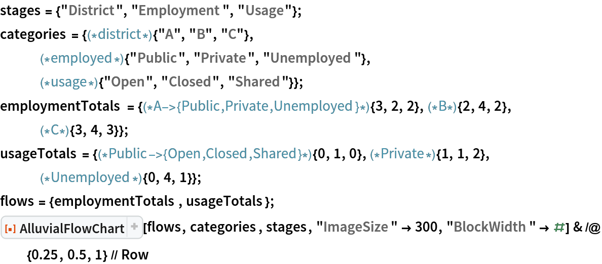 stages = {"District", "Employment", "Usage"};
categories = {(*district*){"A", "B", "C"},
   (*employed*){"Public", "Private", "Unemployed"},
   (*usage*){"Open", "Closed", "Shared"}};
employmentTotals = {(*A->{Public,Private,
   Unemployed}*){3, 2, 2},(*B*){2, 4, 2},(*C*){3, 4, 3}};
usageTotals = {(*Public->{Open,Closed,
   Shared}*){0, 1, 0},(*Private*){1, 1, 2},(*Unemployed*){0, 4, 1}};
flows = {employmentTotals, usageTotals};
ResourceFunction[
    "AlluvialFlowChart", ResourceSystemBase -> "https://www.wolframcloud.com/obj/resourcesystem/api/1.0"][flows, categories, stages, "ImageSize" -> 300, "BlockWidth" -> #] & /@ {0.25, 0.5, 1} // Row
