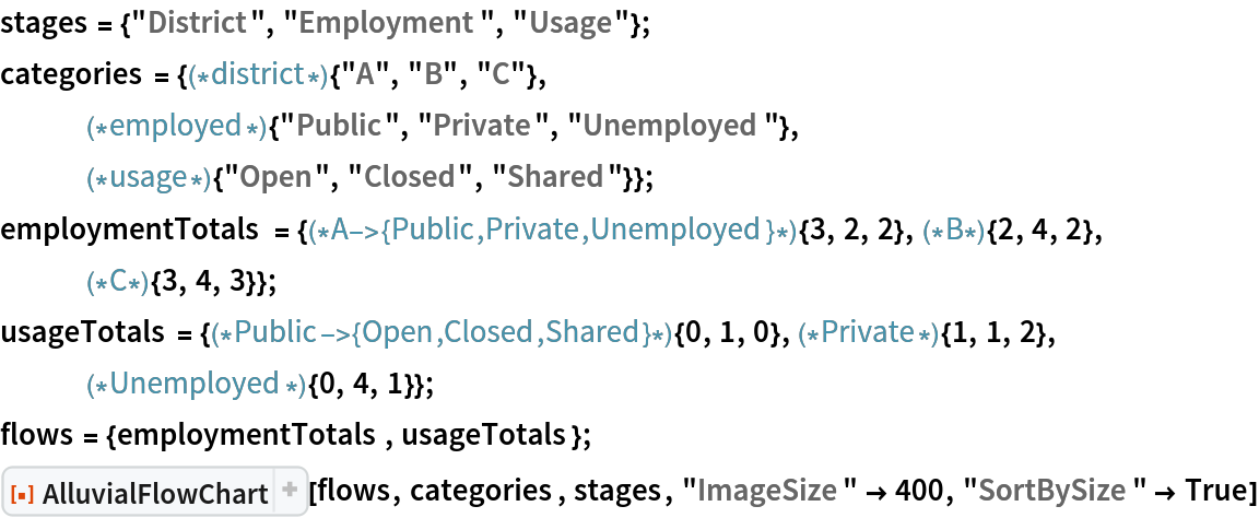 stages = {"District", "Employment", "Usage"};
categories = {(*district*){"A", "B", "C"},
   (*employed*){"Public", "Private", "Unemployed"},
   (*usage*){"Open", "Closed", "Shared"}};
employmentTotals = {(*A->{Public,Private,
   Unemployed}*){3, 2, 2},(*B*){2, 4, 2},(*C*){3, 4, 3}};
usageTotals = {(*Public->{Open,Closed,
   Shared}*){0, 1, 0},(*Private*){1, 1, 2},(*Unemployed*){0, 4, 1}};
flows = {employmentTotals, usageTotals}; ResourceFunction[
 "AlluvialFlowChart", ResourceSystemBase -> "https://www.wolframcloud.com/obj/resourcesystem/api/1.0"][flows, categories, stages, "ImageSize" -> 400, "SortBySize" -> True]