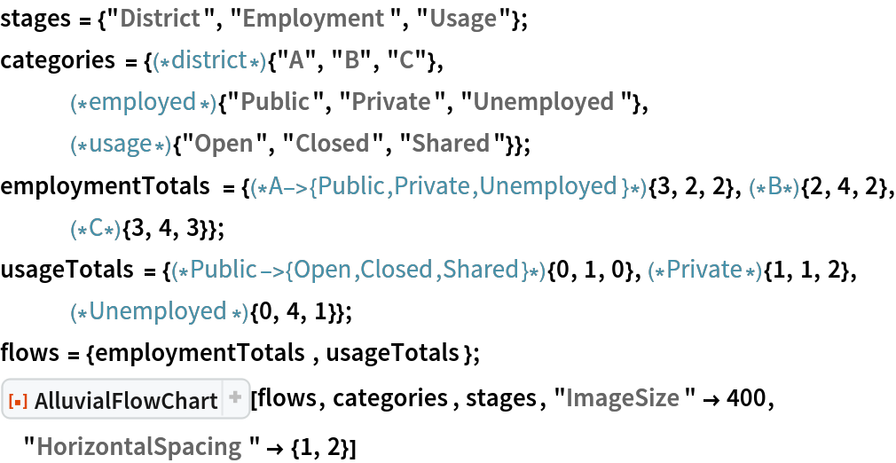 stages = {"District", "Employment", "Usage"};
categories = {(*district*){"A", "B", "C"},
   (*employed*){"Public", "Private", "Unemployed"},
   (*usage*){"Open", "Closed", "Shared"}};
employmentTotals = {(*A->{Public,Private,
   Unemployed}*){3, 2, 2},(*B*){2, 4, 2},(*C*){3, 4, 3}};
usageTotals = {(*Public->{Open,Closed,
   Shared}*){0, 1, 0},(*Private*){1, 1, 2},(*Unemployed*){0, 4, 1}};
flows = {employmentTotals, usageTotals}; ResourceFunction[
 "AlluvialFlowChart", ResourceSystemBase -> "https://www.wolframcloud.com/obj/resourcesystem/api/1.0"][flows, categories, stages, "ImageSize" -> 400, "HorizontalSpacing" -> {1, 2}]