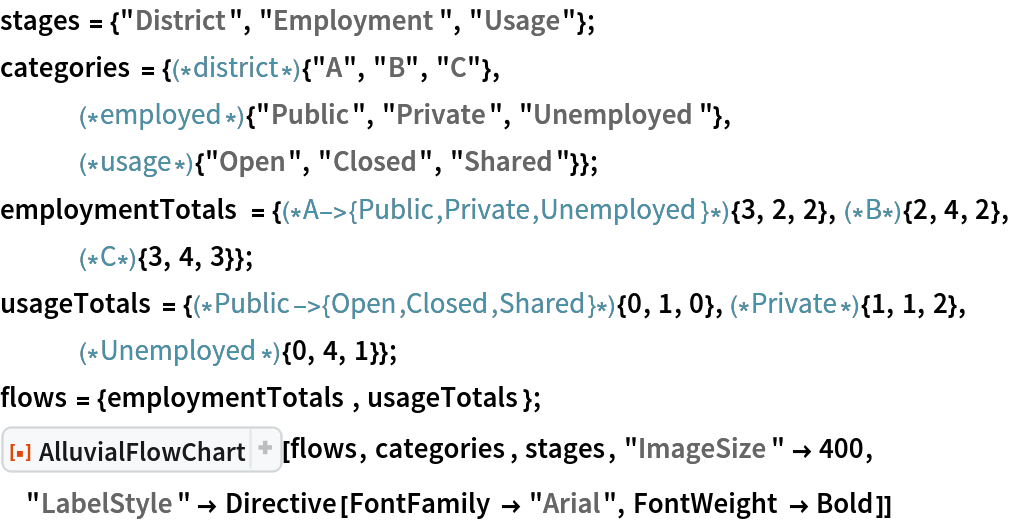 stages = {"District", "Employment", "Usage"};
categories = {(*district*){"A", "B", "C"},
   (*employed*){"Public", "Private", "Unemployed"},
   (*usage*){"Open", "Closed", "Shared"}};
employmentTotals = {(*A->{Public,Private,
   Unemployed}*){3, 2, 2},(*B*){2, 4, 2},(*C*){3, 4, 3}};
usageTotals = {(*Public->{Open,Closed,
   Shared}*){0, 1, 0},(*Private*){1, 1, 2},(*Unemployed*){0, 4, 1}};
flows = {employmentTotals, usageTotals}; ResourceFunction[
 "AlluvialFlowChart", ResourceSystemBase -> "https://www.wolframcloud.com/obj/resourcesystem/api/1.0"][flows, categories, stages, "ImageSize" -> 400, "LabelStyle" -> Directive[FontFamily -> "Arial", FontWeight -> Bold]]