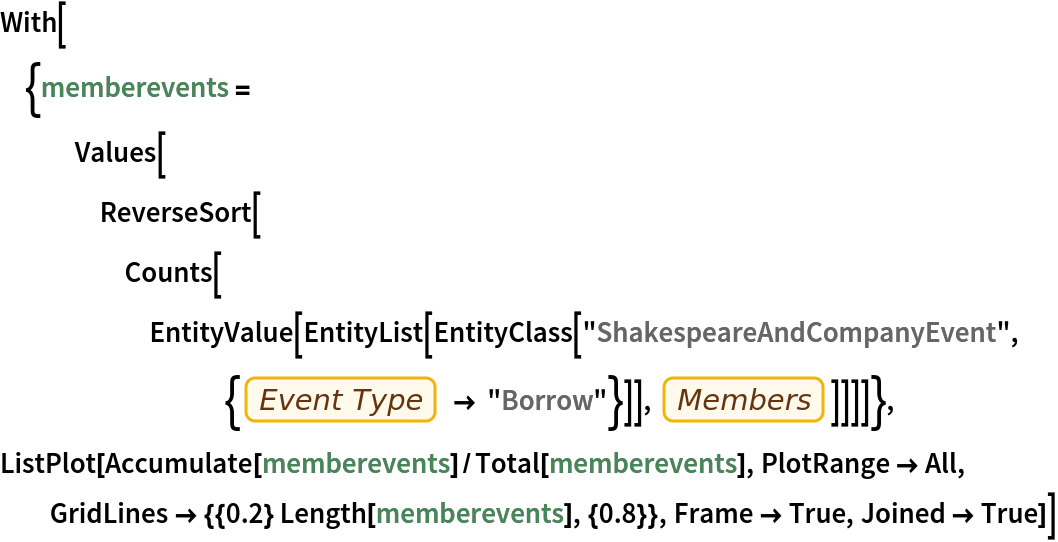 With[{memberevents = Values[ReverseSort[
     Counts[EntityValue[
       EntityList[
        EntityClass[
         "ShakespeareAndCompanyEvent", {EntityProperty[
            "ShakespeareAndCompanyEvent", "EventType"] -> "Borrow"}]],
        EntityProperty["ShakespeareAndCompanyEvent", "Members"]]]]]},
 ListPlot[Accumulate[memberevents]/Total[memberevents], PlotRange -> All, GridLines -> {{0.2} Length[memberevents], {0.8}}, Frame -> True, Joined -> True]]