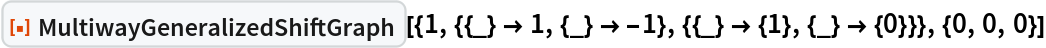 ResourceFunction[
 "MultiwayGeneralizedShiftGraph"][{1, {{_} -> 1, {_} -> -1}, {{_} -> {1}, {_} -> {0}}}, {0, 0, 0}]
