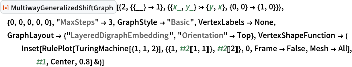 ResourceFunction[
 "MultiwayGeneralizedShiftGraph"][{2, {{__} -> 1}, {{x_, y_} :> {y, x}, {0, 0} -> {1, 0}}}, {0, 0, 0, 0, 0}, "MaxSteps" -> 3, GraphStyle -> "Basic", VertexLabels -> None, GraphLayout -> {"LayeredDigraphEmbedding", "Orientation" -> Top}, VertexShapeFunction -> (
   Inset[
     RulePlot[TuringMachine[{1, 1, 2}], {{1, #2[[1, 1]]}, #2[[2]]}, 0,
       Frame -> False, Mesh -> All], #1, Center, 0.8] &)]