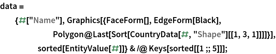data = {#["Name"], Graphics[{FaceForm[], EdgeForm[Black], Polygon@Last[Sort[CountryData[#, "Shape"][[1, 3, 1]]]]}], sorted[EntityValue[#]]} & /@ Keys[sorted[[1 ;; 5]]];