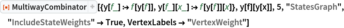 ResourceFunction[
 "MultiwayCombinator"][{y[f_] :> f[y[f]], y[f_][x_] :> f[y[f]][x]}, y[f][y[x]], 5, "StatesGraph", "IncludeStateWeights" -> True, VertexLabels -> "VertexWeight"]