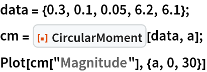 data = {0.3, 0.1, 0.05, 6.2, 6.1};
cm = ResourceFunction[
   "CircularMoment", ResourceSystemBase -> "https://www.wolframcloud.com/obj/resourcesystem/api/1.0"][data, a];
Plot[cm["Magnitude"], {a, 0, 30}]