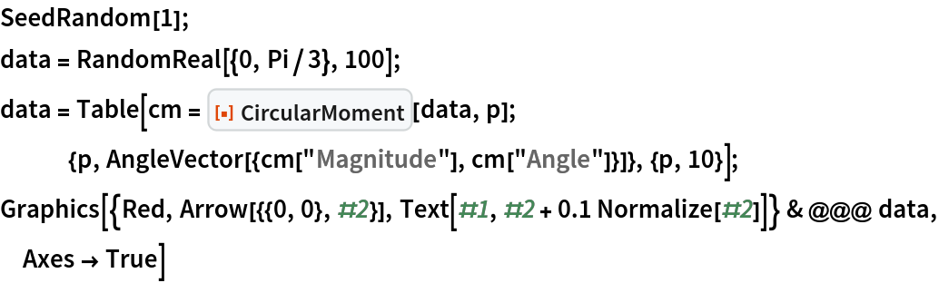 SeedRandom[1];
data = RandomReal[{0, Pi/3}, 100];
data = Table[
   cm = ResourceFunction[
     "CircularMoment", ResourceSystemBase -> "https://www.wolframcloud.com/obj/resourcesystem/api/1.0"][data, p];
   {p, AngleVector[{cm["Magnitude"], cm["Angle"]}]}, {p, 10}];
Graphics[{Red, Arrow[{{0, 0}, #2}], Text[#1, #2 + 0.1 Normalize[#2]]} & @@@ data, Axes -> True]