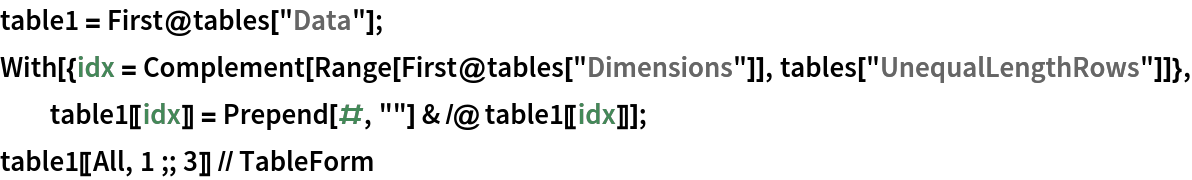 table1 = First@tables["Data"];
With[{idx = Complement[Range[First@tables["Dimensions"]], tables["UnequalLengthRows"]]}, table1[[idx]] = Prepend[#, ""] & /@ table1[[idx]]];
table1[[All, 1 ;; 3]] // TableForm