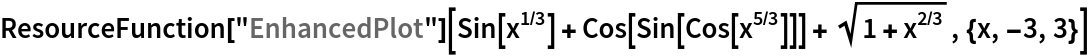 ResourceFunction["EnhancedPlot"][
 Sin[x^(1/3)] + Cos[Sin[Cos[x^(5/3)]]] + Sqrt[1 + x^(2/3)], {x, -3, 3}]