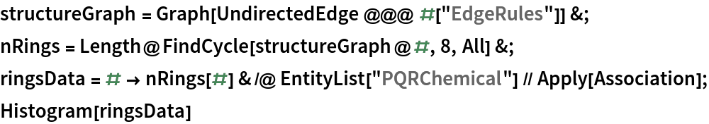 structureGraph = Graph[UndirectedEdge @@@ #["EdgeRules"]] &;
nRings = Length@FindCycle[structureGraph@#, 8, All] &;
ringsData = # -> nRings[#] & /@ EntityList["PQRChemical"] // Apply[Association];
Histogram[ringsData]