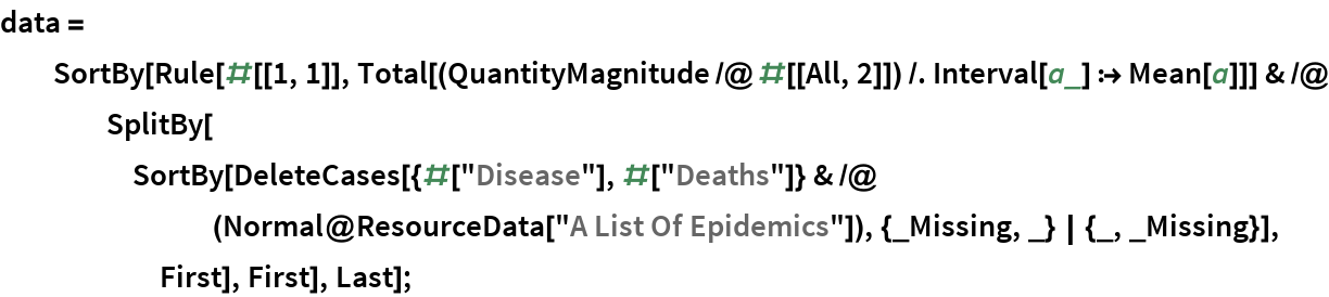 data = SortBy[
   Rule[#[[1, 1]], Total[(QuantityMagnitude /@ #[[All, 2]]) /. Interval[a_] :> Mean[a]]] & /@ SplitBy[SortBy[
      DeleteCases[{#["Disease"], #["Deaths"]} & /@ (Normal@
          ResourceData[
           "A List Of Epidemics"]), {_Missing, _} | {_, _Missing}], First], First], Last];