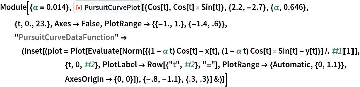Module[{\[Alpha] = 0.014}, ResourceFunction[
  "PursuitCurvePlot"][{Cos[t], Cos[t] Sin[t]}, {2.2, -2.7}, {\[Alpha],
    0.646}, {t, 0., 23.}, Axes -> False, PlotRange -> {{-1., 1.}, {-1.4, .6}}, "PursuitCurveDataFunction" -> (Inset[(plot = Plot[Evaluate[
          Norm[{(1 - \[Alpha] t) Cos[t] - x[t], (1 - \[Alpha] t) Cos[t] Sin[t] - y[t]}] /. #1[[
            1]]], {t, 0, #2}, PlotLabel -> Row[{"t", #2}, "="], PlotRange -> {Automatic, {0, 1.1}}, AxesOrigin -> {0, 0}]), {-.8, -1.1}, {.3, .3}] &)]]