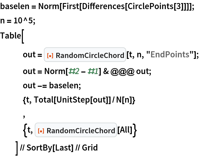 baselen = Norm[First[Differences[CirclePoints[3]]]];
n = 10^5;
Table[
   out = ResourceFunction["RandomCircleChord"][t, n, "EndPoints"];
   out = Norm[#2 - #1] & @@@ out;
   out -= baselen;
   {t, Total[UnitStep[out]]/N[n]}
   ,
   {t, ResourceFunction["RandomCircleChord"][All]}
   ] // SortBy[Last] // Grid