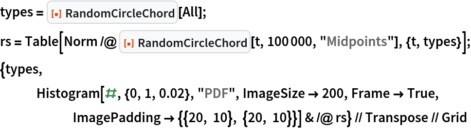types = ResourceFunction["RandomCircleChord"][All];
rs = Table[
   Norm /@ ResourceFunction["RandomCircleChord"][t, 100000, "Midpoints"], {t, types}];
{types, Histogram[#, {0, 1, 0.02}, "PDF", ImageSize -> 200, Frame -> True, ImagePadding -> {{20, 10}, {20, 10}}] & /@ rs} //
   Transpose // Grid