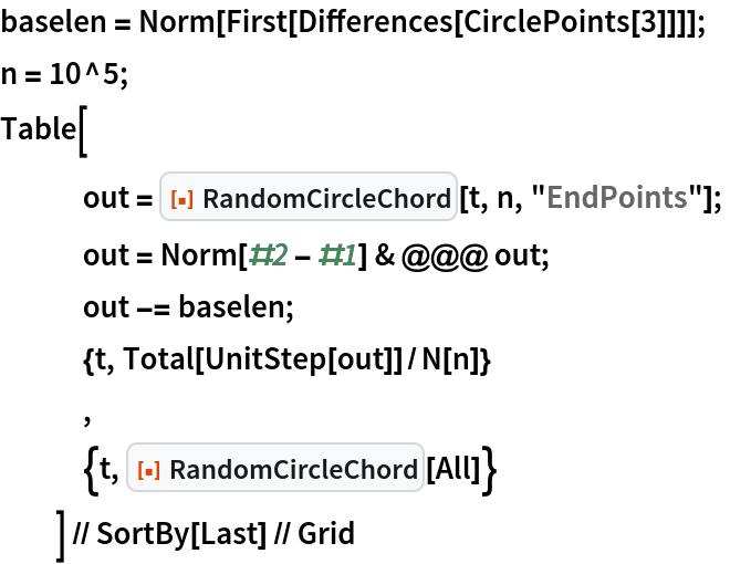 baselen = Norm[First[Differences[CirclePoints[3]]]];
n = 10^5;
Table[
   out = ResourceFunction["RandomCircleChord"][t, n, "EndPoints"];
   out = Norm[#2 - #1] & @@@ out;
   out -= baselen;
   {t, Total[UnitStep[out]]/N[n]}
   ,
   {t, ResourceFunction["RandomCircleChord"][All]}
   ] // SortBy[Last] // Grid