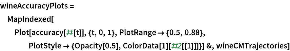 wineAccuracyPlots = MapIndexed[
  Plot[accuracy[#[t]], {t, 0, 1}, PlotRange -> {0.5, 0.88}, PlotStyle -> {Opacity[0.5], ColorData[1][#2[[1]]]}] &, wineCMTrajectories]