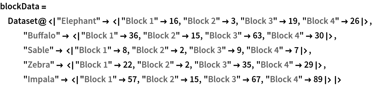blockData = Dataset@<|"Elephant" -> <|"Block 1" -> 16, "Block 2" -> 3, "Block 3" -> 19, "Block 4" -> 26|>, "Buffalo" -> <|"Block 1" -> 36, "Block 2" -> 15, "Block 3" -> 63, "Block 4" -> 30|>, "Sable" -> <|"Block 1" -> 8, "Block 2" -> 2, "Block 3" -> 9, "Block 4" -> 7|>, "Zebra" -> <|"Block 1" -> 22, "Block 2" -> 2, "Block 3" -> 35, "Block 4" -> 29|>, "Impala" -> <|"Block 1" -> 57, "Block 2" -> 15, "Block 3" -> 67, "Block 4" -> 89|>|>
