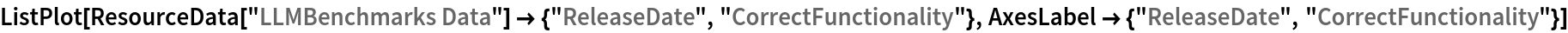 ListPlot[ResourceData[\!\(\*
TagBox["\"\<LLMBenchmarks Data\>\"",
#& ,
BoxID -> "ResourceTag-LLMBenchmarks Data-Input",
AutoDelete->True]\)] -> {"ReleaseDate", "CorrectFunctionality"}, AxesLabel -> {"ReleaseDate", "CorrectFunctionality"}]