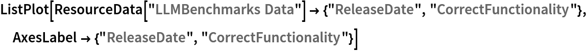 ListPlot[ResourceData[\!\(\*
TagBox["\"\<LLMBenchmarks Data\>\"",
#& ,
BoxID -> "ResourceTag-LLMBenchmarks Data-Input",
AutoDelete->True]\)] -> {"ReleaseDate", "CorrectFunctionality"}, AxesLabel -> {"ReleaseDate", "CorrectFunctionality"}]