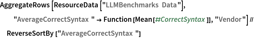 AggregateRows[ResourceData[\!\(\*
TagBox["\"\<LLMBenchmarks Data\>\"",
#& ,
BoxID -> "ResourceTag-LLMBenchmarks Data-Input",
AutoDelete->True]\)], "AverageCorrectSyntax" -> Function[Mean[#CorrectSyntax]], "Vendor"] // ReverseSortBy["AverageCorrectSyntax"]