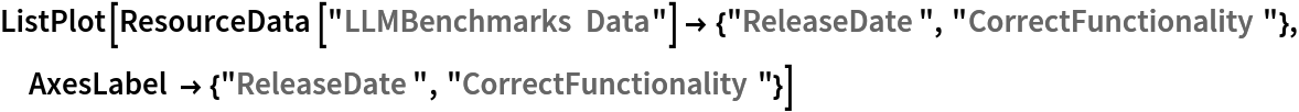 ListPlot[ResourceData[\!\(\*
TagBox["\"\<LLMBenchmarks Data\>\"",
#& ,
BoxID -> "ResourceTag-LLMBenchmarks Data-Input",
AutoDelete->True]\)] -> {"ReleaseDate", "CorrectFunctionality"}, AxesLabel -> {"ReleaseDate", "CorrectFunctionality"}]
