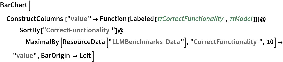 BarChart[
 ConstructColumns[
    "value" -> Function[Labeled[#CorrectFunctionality, #Model]]]@
   SortBy["CorrectFunctionality"]@MaximalBy[ResourceData[\!\(\*
TagBox["\"\<LLMBenchmarks Data\>\"",
#& ,
BoxID -> "ResourceTag-LLMBenchmarks Data-Input",
AutoDelete->True]\)], "CorrectFunctionality", 10] -> "value", BarOrigin -> Left]