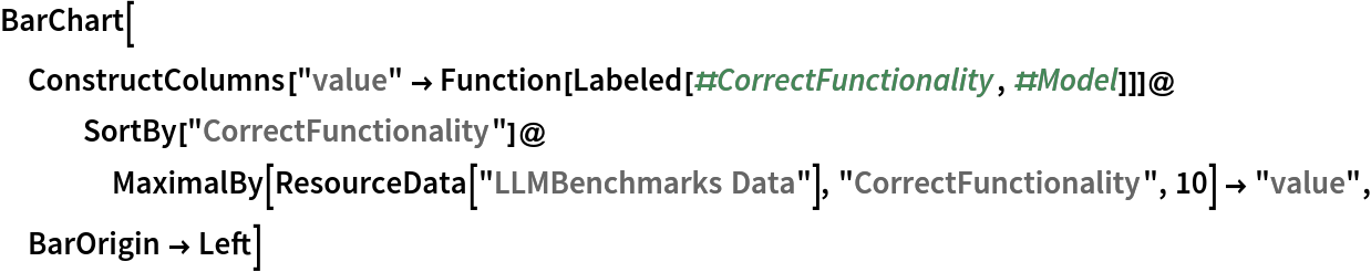 BarChart[
 ConstructColumns[
    "value" -> Function[Labeled[#CorrectFunctionality, #Model]]]@
   SortBy["CorrectFunctionality"]@MaximalBy[ResourceData[\!\(\*
TagBox["\"\<LLMBenchmarks Data\>\"",
#& ,
BoxID -> "ResourceTag-LLMBenchmarks Data-Input",
AutoDelete->True]\)], "CorrectFunctionality", 10] -> "value", BarOrigin -> Left]