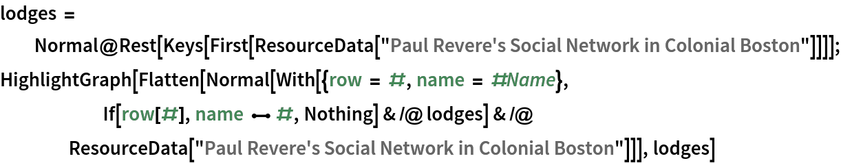 lodges = Normal@Rest[
    Keys[First[
      ResourceData[
       "Paul Revere's Social Network in Colonial Boston"]]]];
HighlightGraph[Flatten[Normal[With[{row = #, name = #Name},
      If[row[#], name \[UndirectedEdge] #, Nothing] & /@ lodges] & /@ ResourceData[
     "Paul Revere's Social Network in Colonial Boston"]]], lodges]