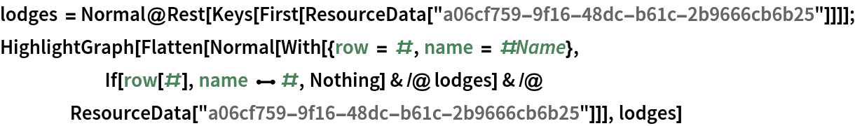 lodges = Normal@
   Rest[Keys[
     First[ResourceData["a06cf759-9f16-48dc-b61c-2b9666cb6b25"]]]];
HighlightGraph[Flatten[Normal[With[{row = #, name = #Name},
      If[row[#], name \[UndirectedEdge] #, Nothing] & /@ lodges] & /@ ResourceData["a06cf759-9f16-48dc-b61c-2b9666cb6b25"]]], lodges]