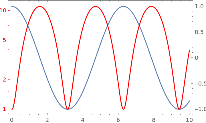 CombinePlots | Wolfram Function Repository