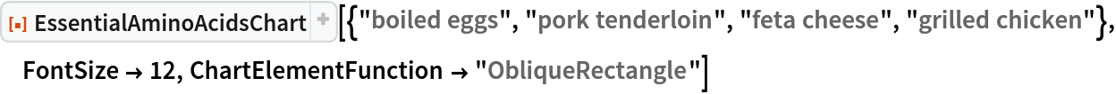 ResourceFunction["EssentialAminoAcidsChart", ResourceVersion->"1.1.0"][{"boiled eggs", "pork tenderloin", "feta cheese", "grilled chicken"}, FontSize -> 12, ChartElementFunction -> "ObliqueRectangle"]