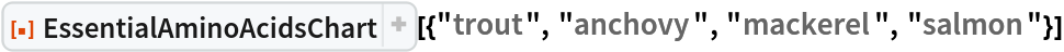ResourceFunction[
 "EssentialAminoAcidsChart"][{"trout", "anchovy", "mackerel", "salmon"}]