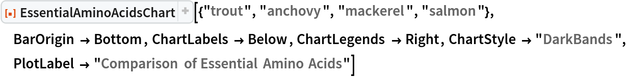 ResourceFunction[
 "EssentialAminoAcidsChart"][{"trout", "anchovy", "mackerel", "salmon"},
  BarOrigin -> Bottom, ChartLabels -> Below, ChartLegends -> Right, ChartStyle -> "DarkBands", PlotLabel -> "Comparison of Essential Amino Acids"]