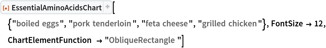 ResourceFunction[
 "EssentialAminoAcidsChart"][{"boiled eggs", "pork tenderloin", "feta cheese", "grilled chicken"}, FontSize -> 12, ChartElementFunction -> "ObliqueRectangle"]