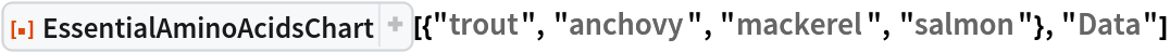 ResourceFunction[
 "EssentialAminoAcidsChart"][{"trout", "anchovy", "mackerel", "salmon"}, "Data"]